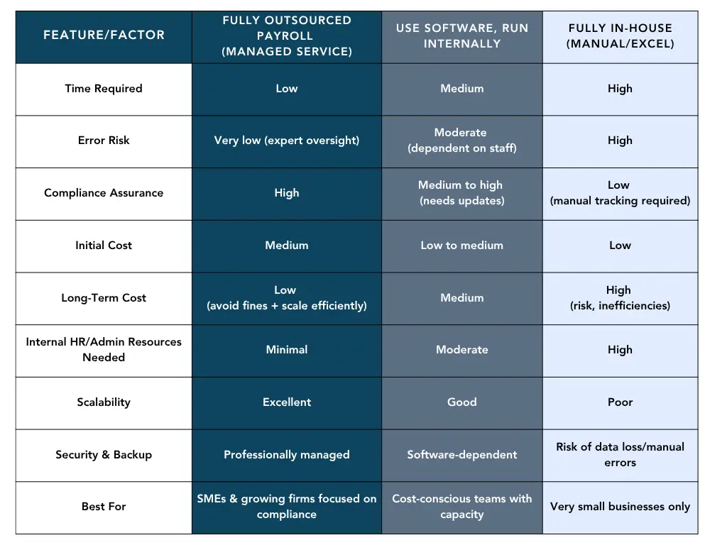 Comparison table showing the differences between fully outsourced payroll, software-based payroll, and fully in-house payroll in terms of time, risk, cost, scalability, and resources.